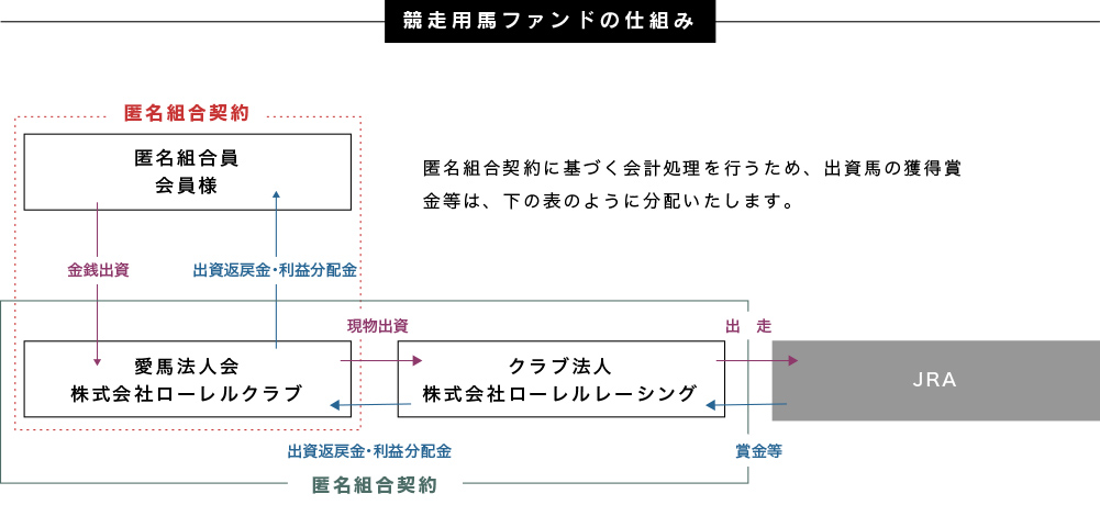 競走用馬ファンドとは